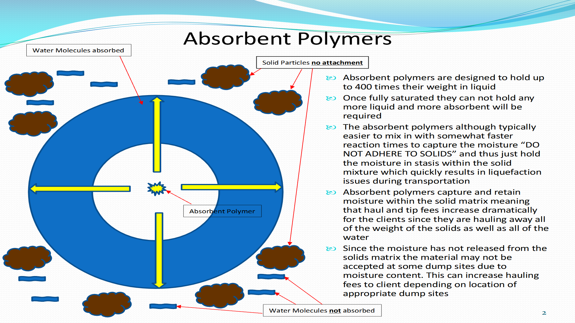 Animated diagram comparing absorbent polymers and Ultrabind chemistry